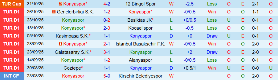 Nhận định Konyaspor vs Samsunspor, 18h30 ngày 2/11: Kẻ yếu bóng vía - Ảnh 2