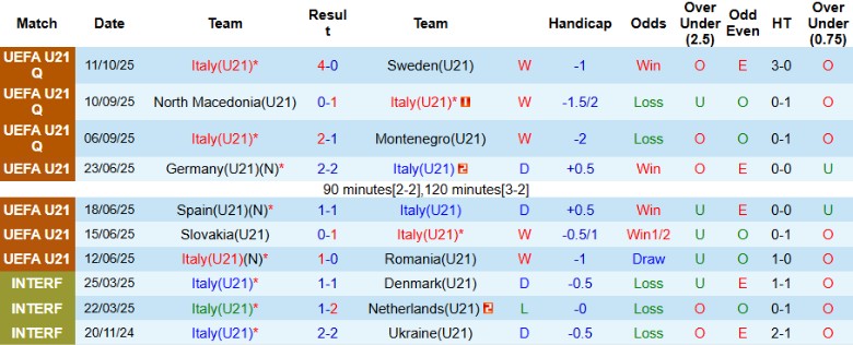 Nhận định U21 Italia vs U21 Armenia, 23h15 ngày 14/10: Hủy diệt không thương tiếc - Ảnh 3