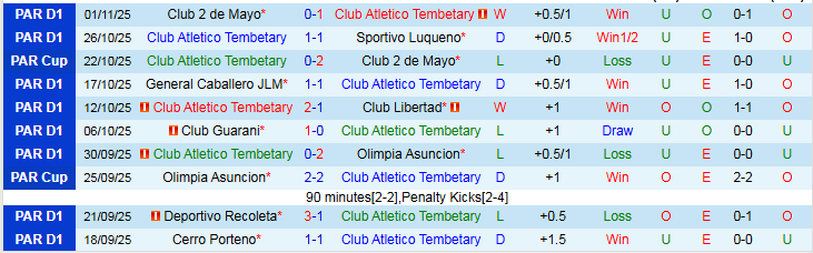 Nhận định Club Atletico Tembetary vs Nacional Asuncion 5h30 ngày 11/11: Khó thắng trên sân khách - Ảnh 2