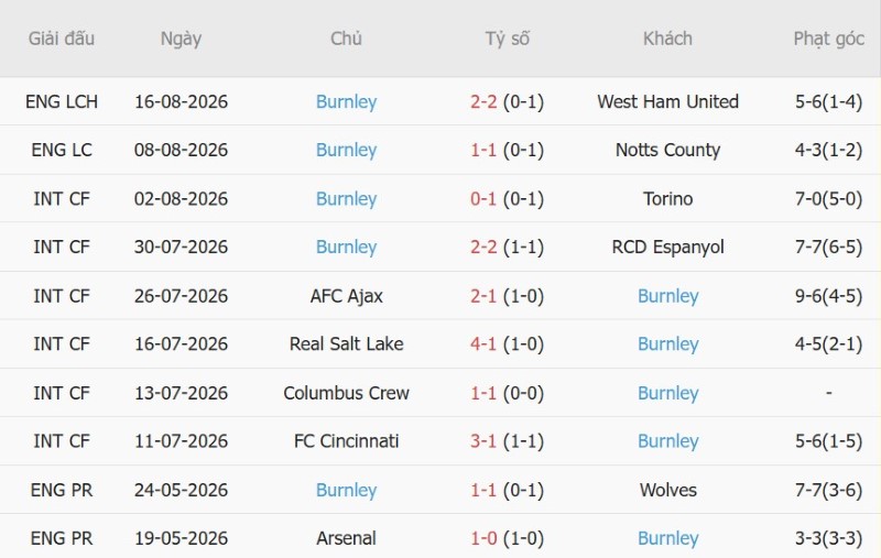 Nhật định phạt góc West Brom vs Burnley, 18h00 ngày 23/8 - Ảnh 4
