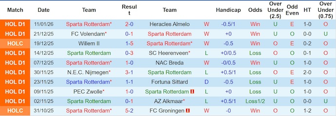 Nhận định Sparta Rotterdam vs Volendam 3h ngày 16/1: Chiến thắng đơn giản - Ảnh 1