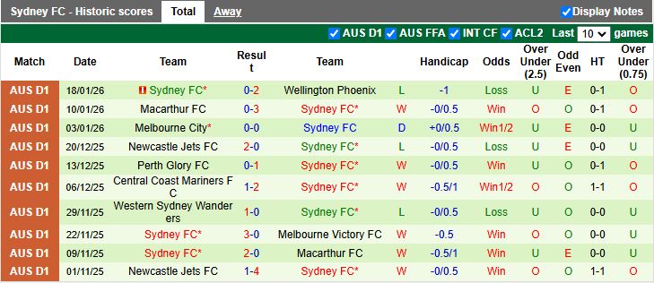 Nhận định Melbourne Victory vs Sydney 13h40 ngày 26/1: Trở lại đầu bảng - Ảnh 3