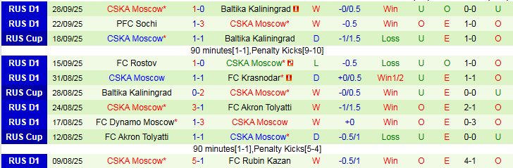 Nhận định Lokomotiv Moscow vs CSKA Moscow 0h30 ngày 2/10: Niềm vui cho khách - Ảnh 3