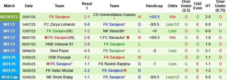 Nhận định, Soi kèo Universitatea Craiova vs Sarajevo 00h30 ngày 01/08: Điểm tựa sân nhà - Ảnh 2