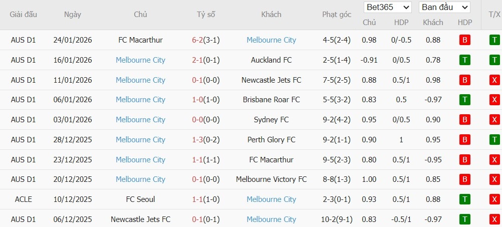 Nhật định phạt góc Wellington Phoenix vs Melbourne City, 13h ngày 30/01 - Ảnh 3