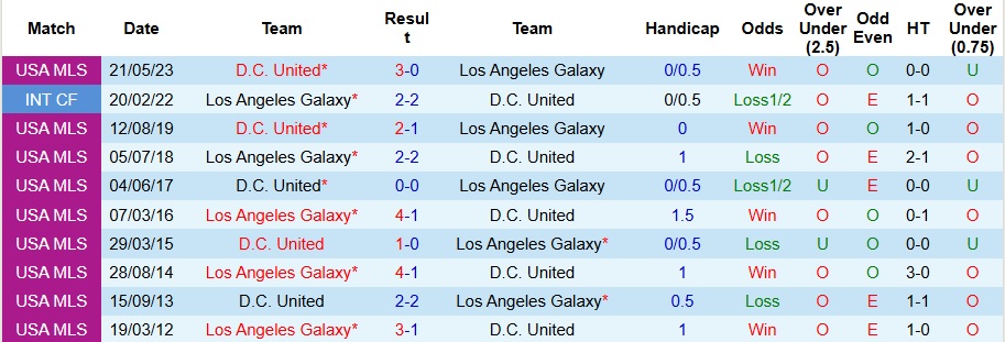 Nhận định, Soi kèo Los Angeles Galaxy vs DC United 9h30 ngày 13/7: Tiếp đà trở lại - Ảnh 3