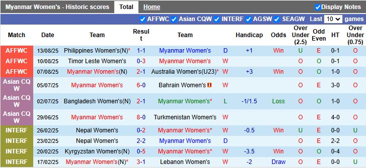 Nhận định, Soi kèo Nữ Myanmar vs Nữ Thái Lan 16h00 ngày 16/8: Chung kết vẫy gọi - Ảnh 2