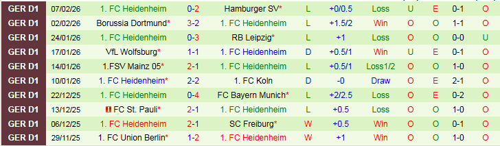 Nhận định Augsburg vs Heidenheim 21h30 ngày 15/2: Chìm sâu nơi đáy bảng - Ảnh 3