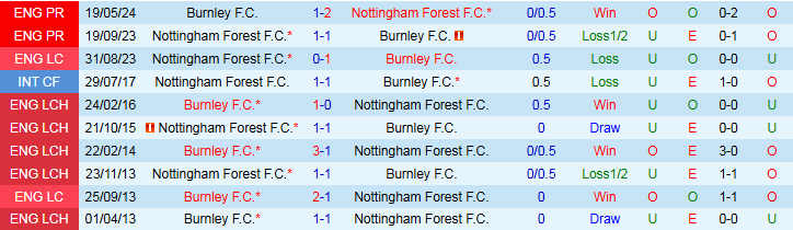 Nhận định Burnley vs Nottingham 21h00 ngày 20/9: Chuyến đi khó khăn - Ảnh 4