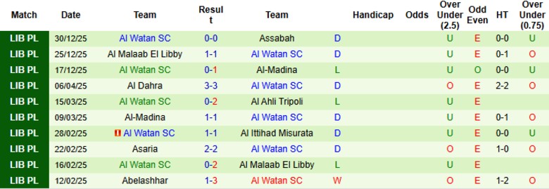 Nhận định Al Dahra vs Al Watan, 20h30 ngày 5/1: Tiếp mạch bất bại - Ảnh 5