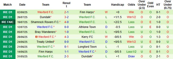 Nhận định, Soi kèo Cobh Ramblers vs Wexford 23h00 ngày 04/08: Khách lép vế - Ảnh 2