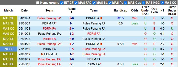 Nhận định Pulau Penang vs PDRM 16h00 ngày 19/12: Chung kết ngược - Ảnh 1