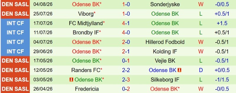 Nhật định phạt góc Silkeborg vs Odense, 0h00 ngày 11/8 - Ảnh 4
