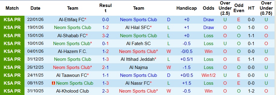 Nhận định Neom vs Al-Ahli 0h30 ngày 25/1: Mở tiệc sân khách - Ảnh 1