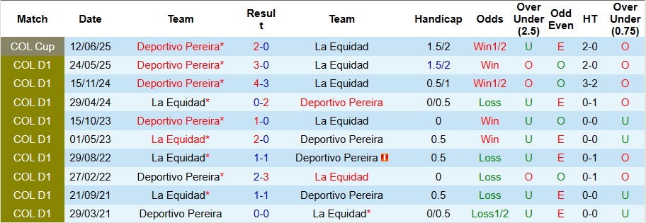 Nhận định La Equidad vs Deportivo Pereira 4h ngày 13/11: Tìm lại chiến thắng - Ảnh 3