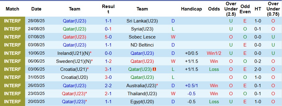 Nhận định U23 Qatar vs U23 Brunei 0h ngày 4/9: Mở tiệc bàn thắng - Ảnh 1