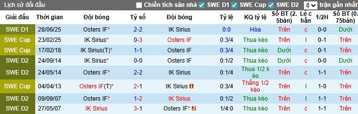 Nhận định, Soi kèo IK Sirius vs Osters IF, 21h30 ngày 03/08: Giữ lại 3 điểm - Ảnh 1
