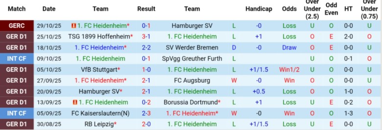Nhận định Heidenheim vs Frankfurt, 21h30 ngày 1/11: Đẳng cấp chênh lệch - Ảnh 3