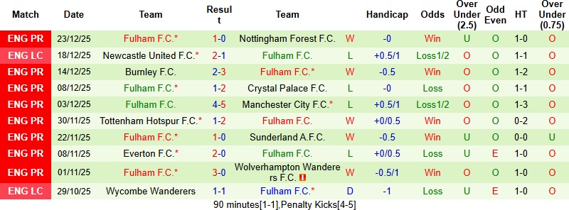 Nhận định West Ham vs Fulham 22h00 ngày 27/12: Áp lực đè nặng - Ảnh 4