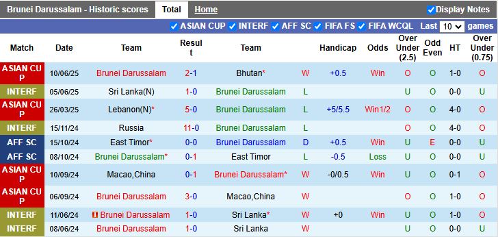 Nhận định Brunei vs Yemen 15h00 ngày 9/10: Chiến thắng đầu tiên - Ảnh 1