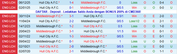 Nhận định Middlesbrough vs Hull City 2h45 ngày 30/12: Áp sát top 2 - Ảnh 4