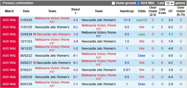 Nhận định Nữ Newcastle Jets vs Nữ Melbourne Victory 15h00 ngày 19/12: Trận đấu 6 điểm - Ảnh 1