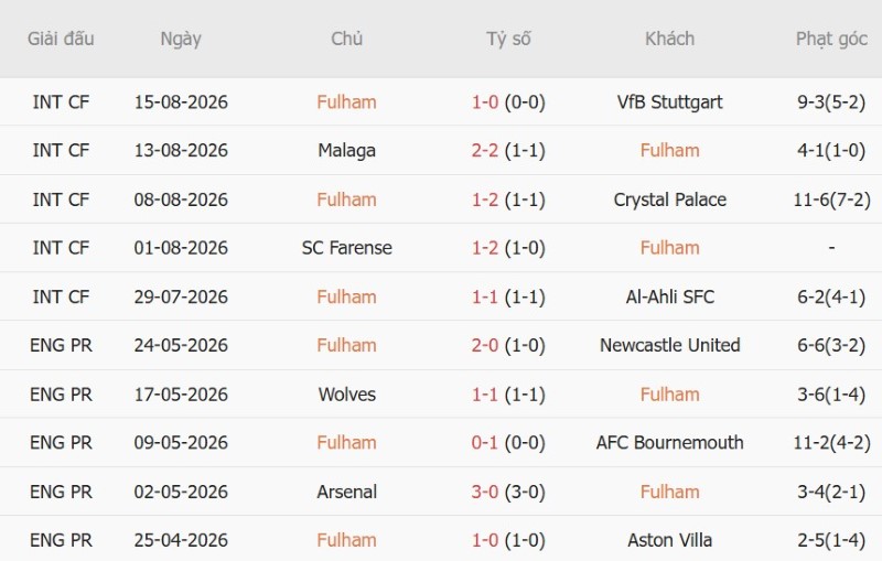 Nhật định phạt góc Fulham vs Chelsea, 2h00 ngày 25/8 - Ảnh 3