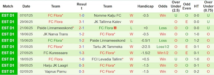 Nhận định, Soi kèo Valur vs Flora 3h ngày 11/7: Đặt một chân đi tiếp - Ảnh 2