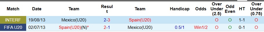 Nhận định U20 Tây Ban Nha vs U20 Mexico 3h ngày 2/10: Khó cho La Roja - Ảnh 3