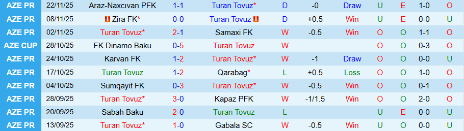 Nhận định Turan Tovuz vs Neftchi, 21h30 ngày 28/11: Bất ngờ vùng lên - Ảnh 2