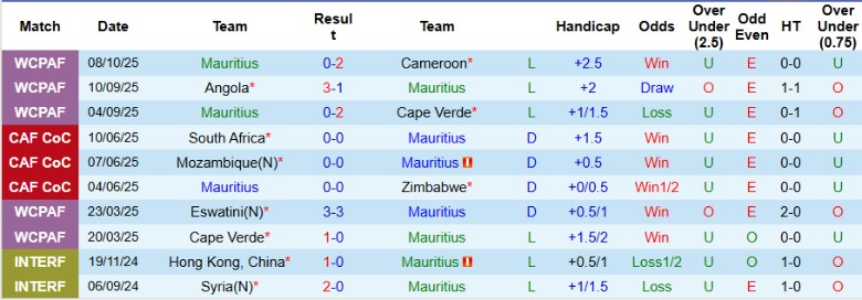 Nhận định Mauritius vs Libya, 23h00 ngày 13/10: Không nhiều động lực - Ảnh 3