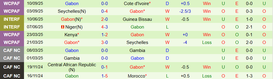 Nhận định Gambia vs Gabon, 20h00 ngày 10/10: Hơn nhau ở động lực - Ảnh 1