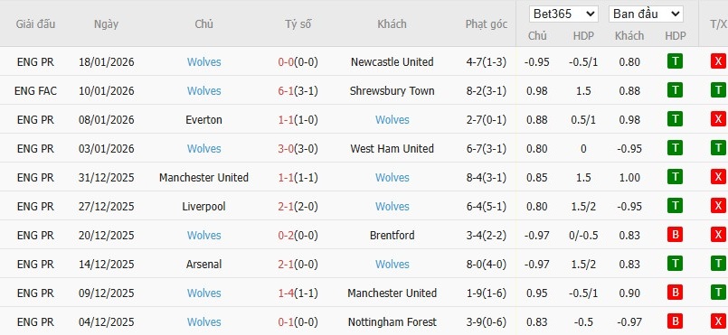Nhật định phạt góc Man City vs Wolves, 22h ngày 24/01 - Ảnh 5