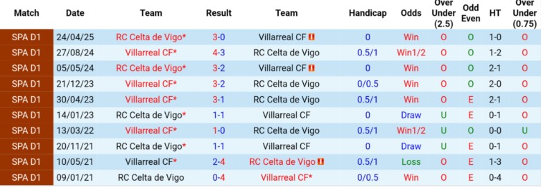 Nhận định, Soi kèo Celta Vigo vs Villarreal, 22h00 ngày 31/8: Vững vàng trên đỉnh - Ảnh 2