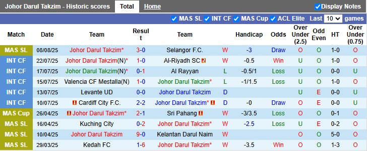 Nhận định, Soi kèo Johor Darul Takzim vs Negeri Sembilan 19h15 ngày 12/8: Không thể ngăn cản - Ảnh 2