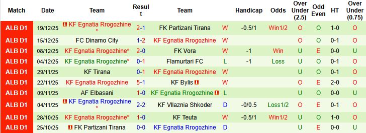 Nhận định Teuta vs Egnatia Rrogozhine 00h00 ngày 24/12 - Ảnh 2