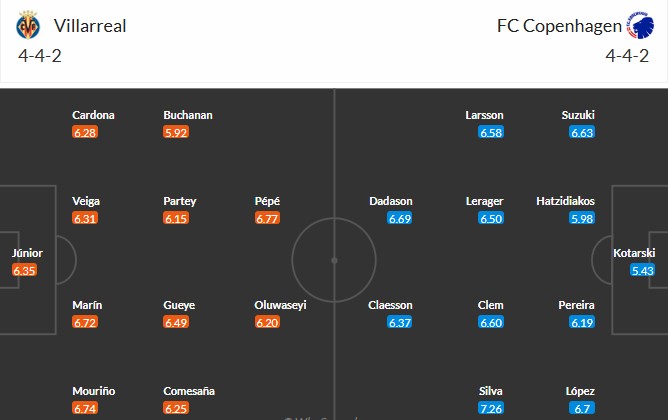 Nhật định phạt góc Villarreal vs Copenhagen, 0h45 ngày 11/12 - Ảnh 3