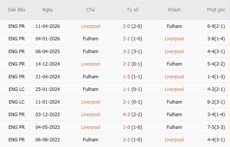 Nhật định phạt góc Liverpool vs Fulham, 21h00 ngày 12/9 - Ảnh 5