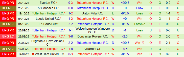 Nhận định Newcastle vs Tottenham 3h00 ngày 30/10: Vé cho Chích Choè - Ảnh 3