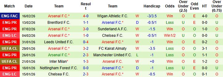 Nhận định Wolves vs Arsenal 03h00 ngày 19/02: Chỉ một là đủ - Ảnh 2