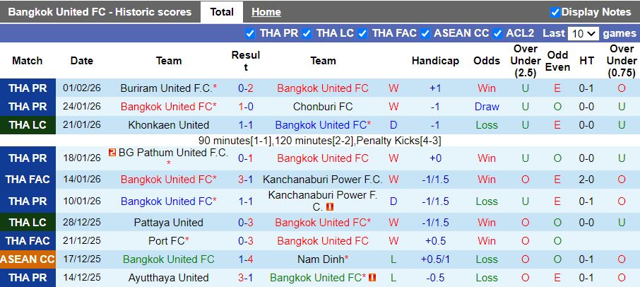 Nhận định Bangkok United vs Shan United 19h30 ngày 5/2: Đấu vì danh dự - Ảnh 1