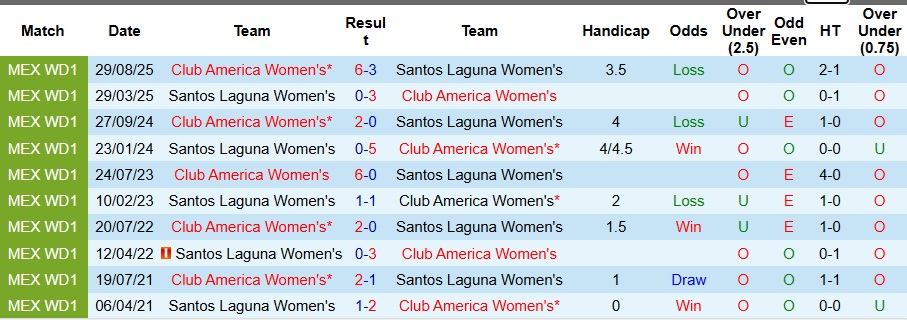 Nhận định Nữ Santos Laguna vs Nữ Club America 9h06 ngày 6/1: Mở tiệc sân khách - Ảnh 3