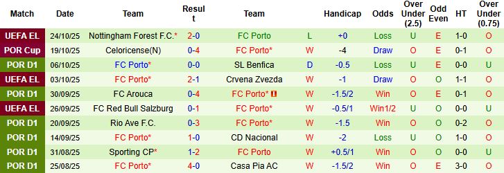 Nhận định Moreirense vs Porto 03h30 ngày 28/10: Bắt nạt chủ nhà - Ảnh 2