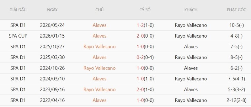 Nhật định phạt góc Vallecano vs Alaves, 2h00 ngày 21/8 - Ảnh 5