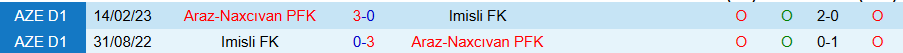 Nhận định Araz Naxcivan vs Imisli, 20h00 ngày 3/10: Tìm lại cảm hứng - Ảnh 3