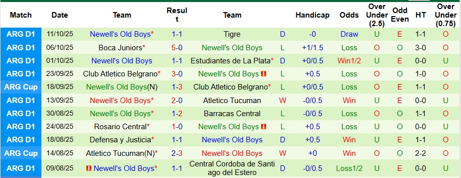 Nhận định Argentinos Juniors vs Newell's Old Boys 7h15 ngày 18/10: Không có bất ngờ - Ảnh 2