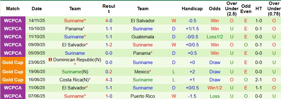 Nhận định Guatemala vs Suriname 8h ngày 19/11: Giữ chắc ngôi đầu bảng - Ảnh 2