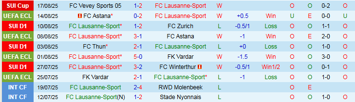 Nhận định Lausanne-Sport vs Besiktas 1h15 ngày 22/8: Khách nắm thế trận - Ảnh 2