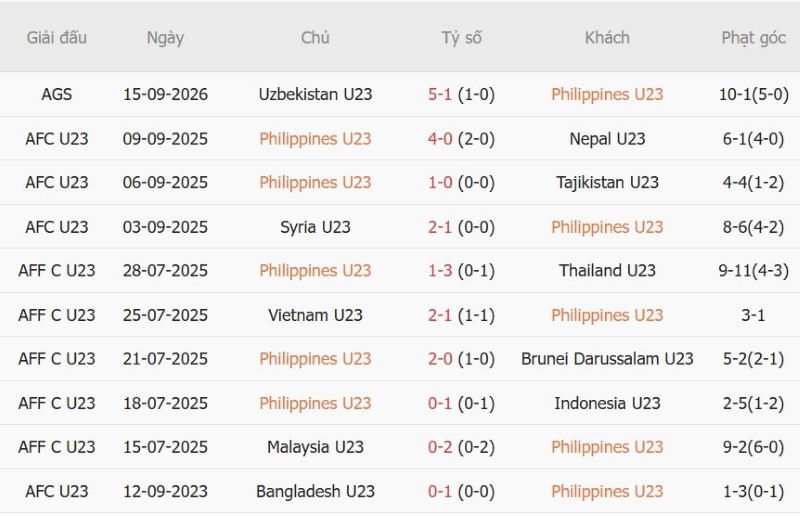 Nhật định phạt góc U23 Philippines vs U23 Việt Nam, 13h30 ngày 18/9 - Ảnh 3