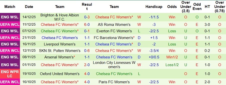 Nhận định Nữ Wolfsburg vs Nữ Chelsea 3h ngày 18/12: Màu xanh áp đảo - Ảnh 2